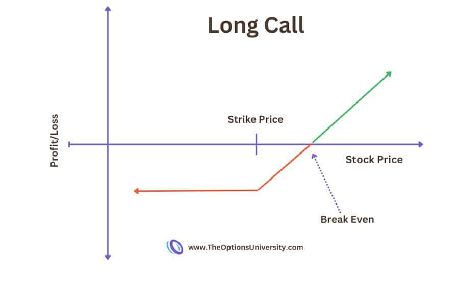 Long Call Options Strategy