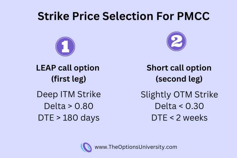 Strike selection for PMCC